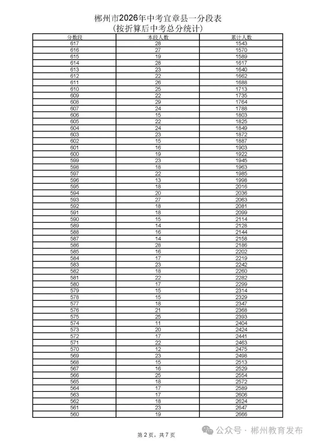 郴州市2026年中考各县市一分段表公布-第19张图片-四季读书网 郴州市2026年中考各县市一分段表公布-第19张图片-四季读书网