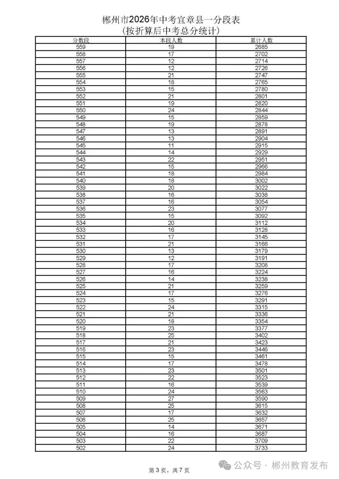 郴州市2026年中考各县市一分段表公布-第20张图片-四季读书网 郴州市2026年中考各县市一分段表公布-第20张图片-四季读书网