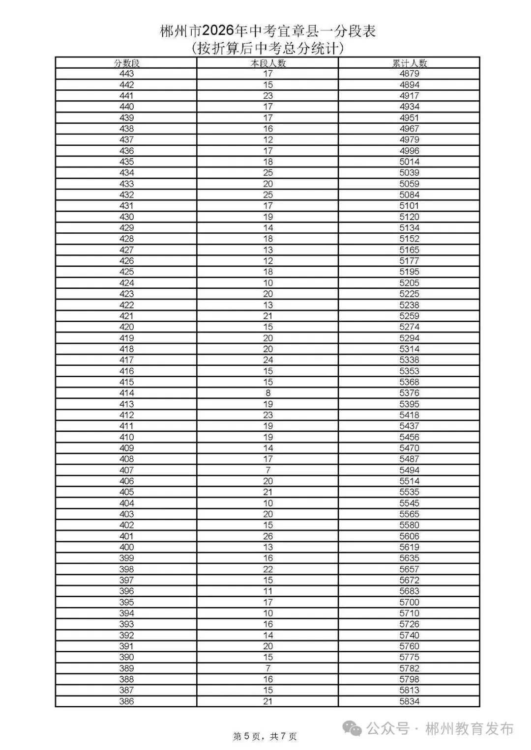 郴州市2026年中考各县市一分段表公布-第22张图片-四季读书网 郴州市2026年中考各县市一分段表公布-第22张图片-四季读书网