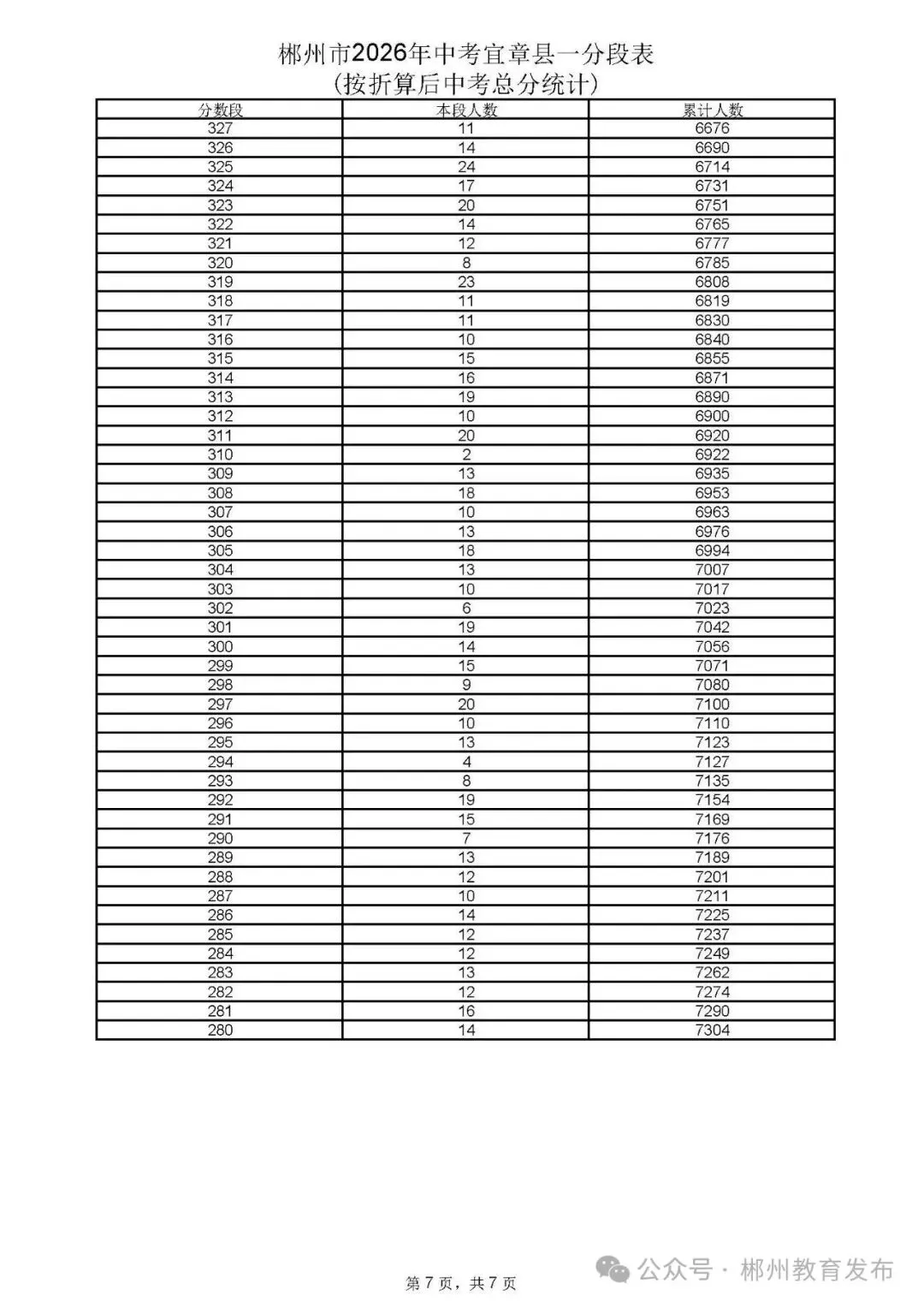 郴州市2026年中考各县市一分段表公布-第24张图片-四季读书网 郴州市2026年中考各县市一分段表公布-第24张图片-四季读书网