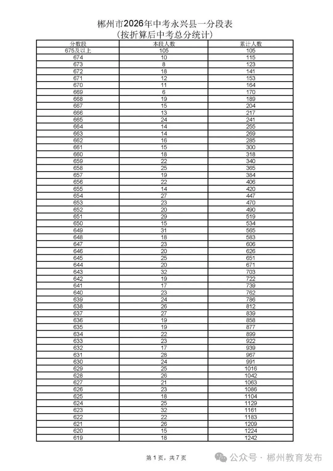 郴州市2026年中考各县市一分段表公布-第25张图片-四季读书网 郴州市2026年中考各县市一分段表公布-第25张图片-四季读书网