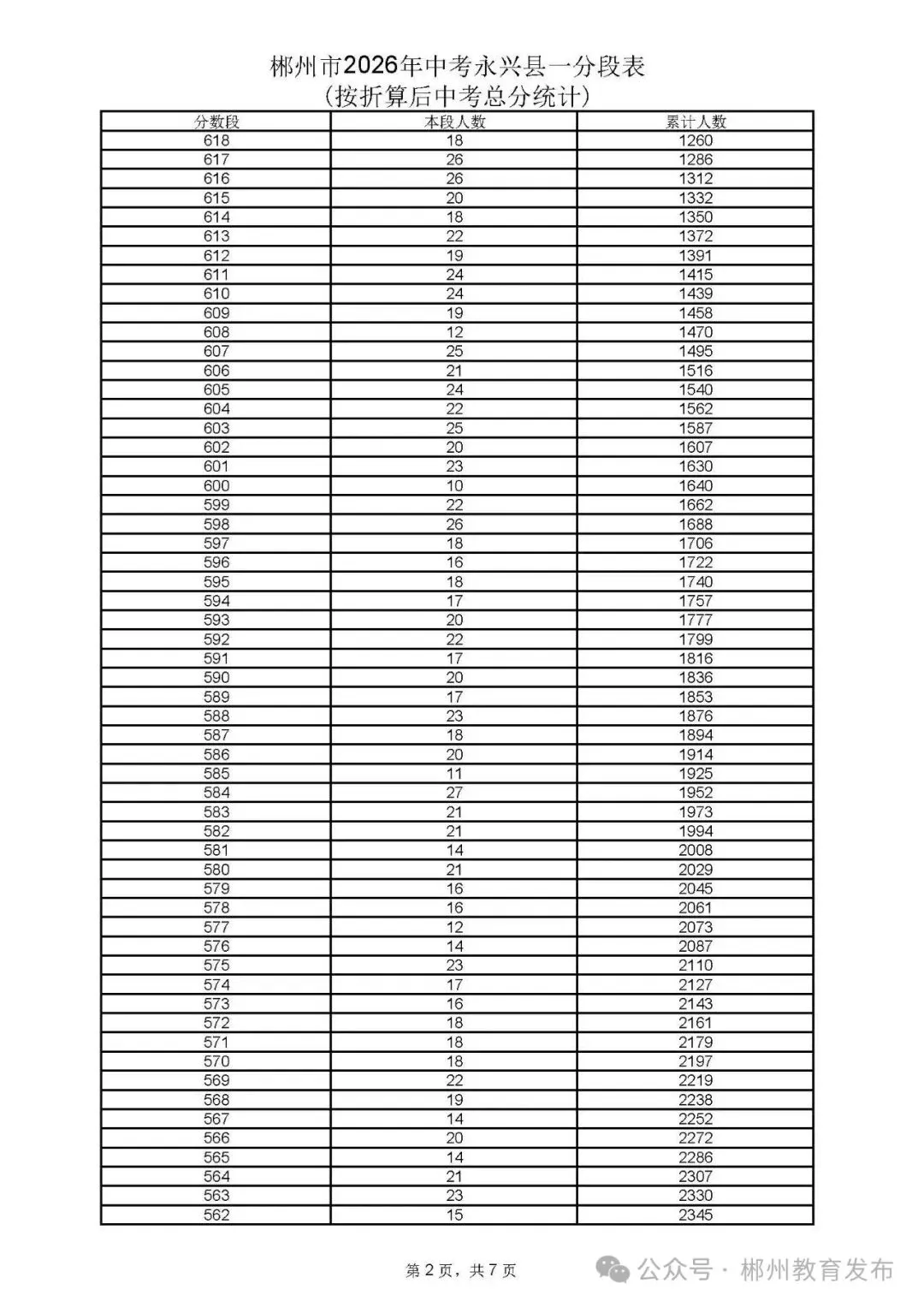 郴州市2026年中考各县市一分段表公布-第26张图片-四季读书网 郴州市2026年中考各县市一分段表公布-第26张图片-四季读书网