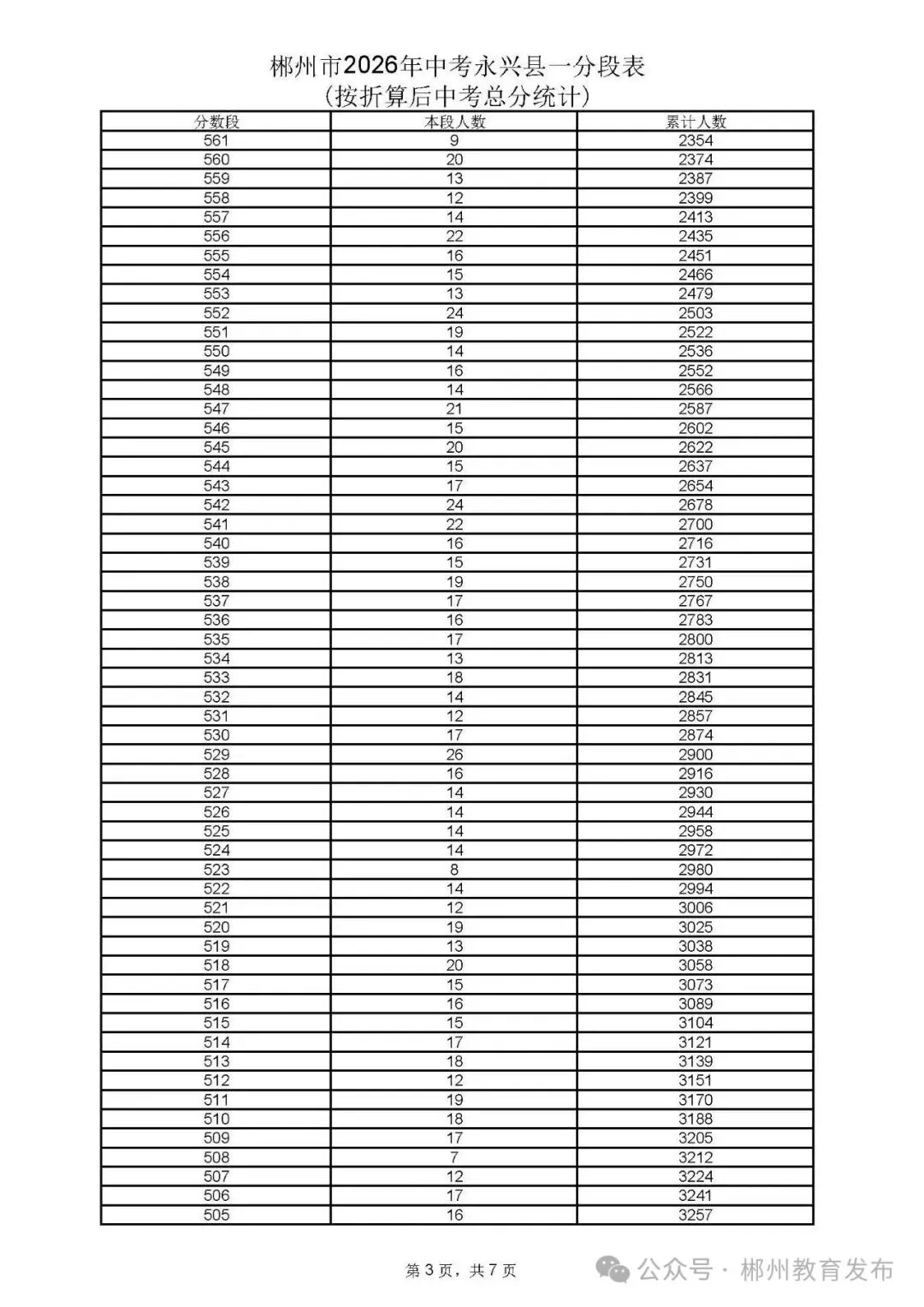 郴州市2026年中考各县市一分段表公布-第27张图片-四季读书网 郴州市2026年中考各县市一分段表公布-第27张图片-四季读书网