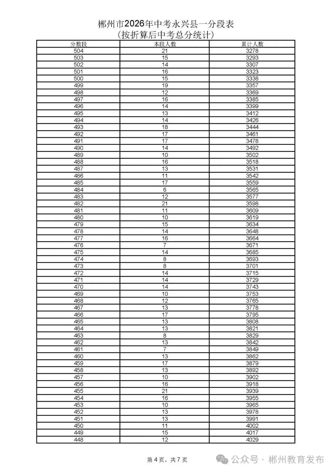 郴州市2026年中考各县市一分段表公布-第28张图片-四季读书网 郴州市2026年中考各县市一分段表公布-第28张图片-四季读书网