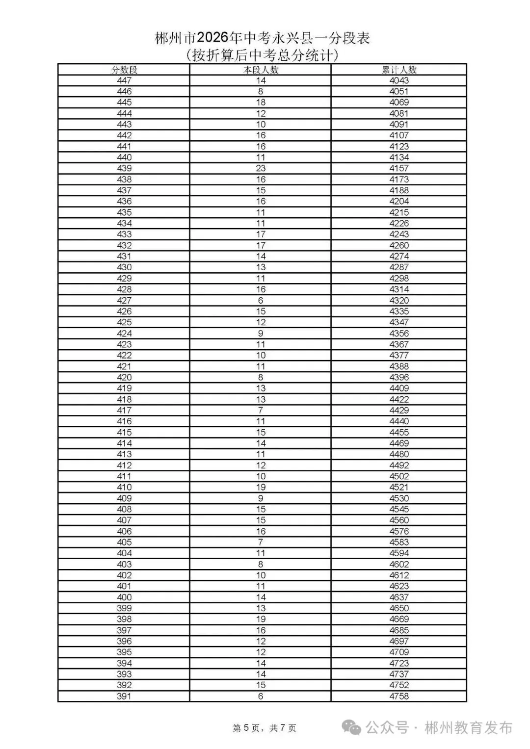 郴州市2026年中考各县市一分段表公布-第29张图片-四季读书网 郴州市2026年中考各县市一分段表公布-第29张图片-四季读书网