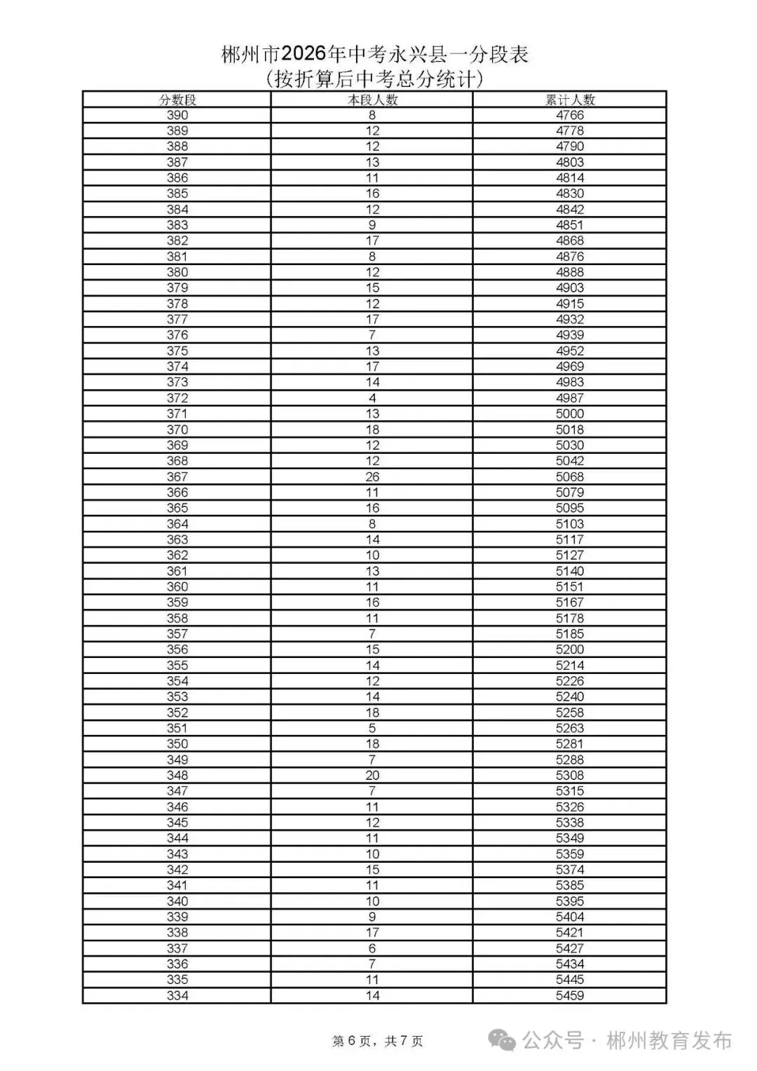 郴州市2026年中考各县市一分段表公布-第30张图片-四季读书网 郴州市2026年中考各县市一分段表公布-第30张图片-四季读书网
