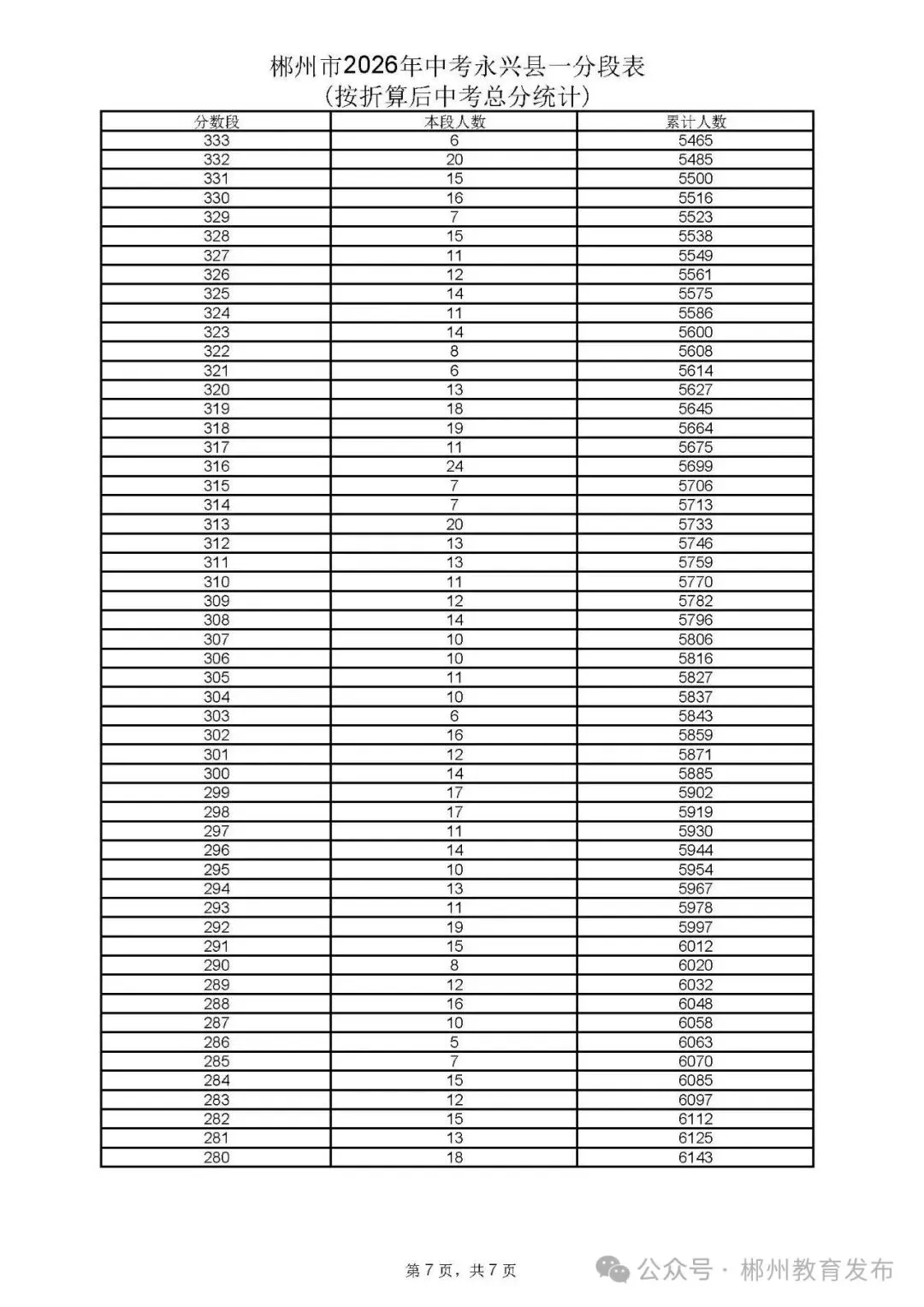 郴州市2026年中考各县市一分段表公布-第31张图片-四季读书网 郴州市2026年中考各县市一分段表公布-第31张图片-四季读书网