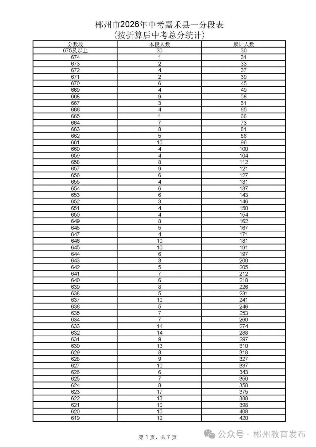 郴州市2026年中考各县市一分段表公布-第32张图片-四季读书网 郴州市2026年中考各县市一分段表公布-第32张图片-四季读书网