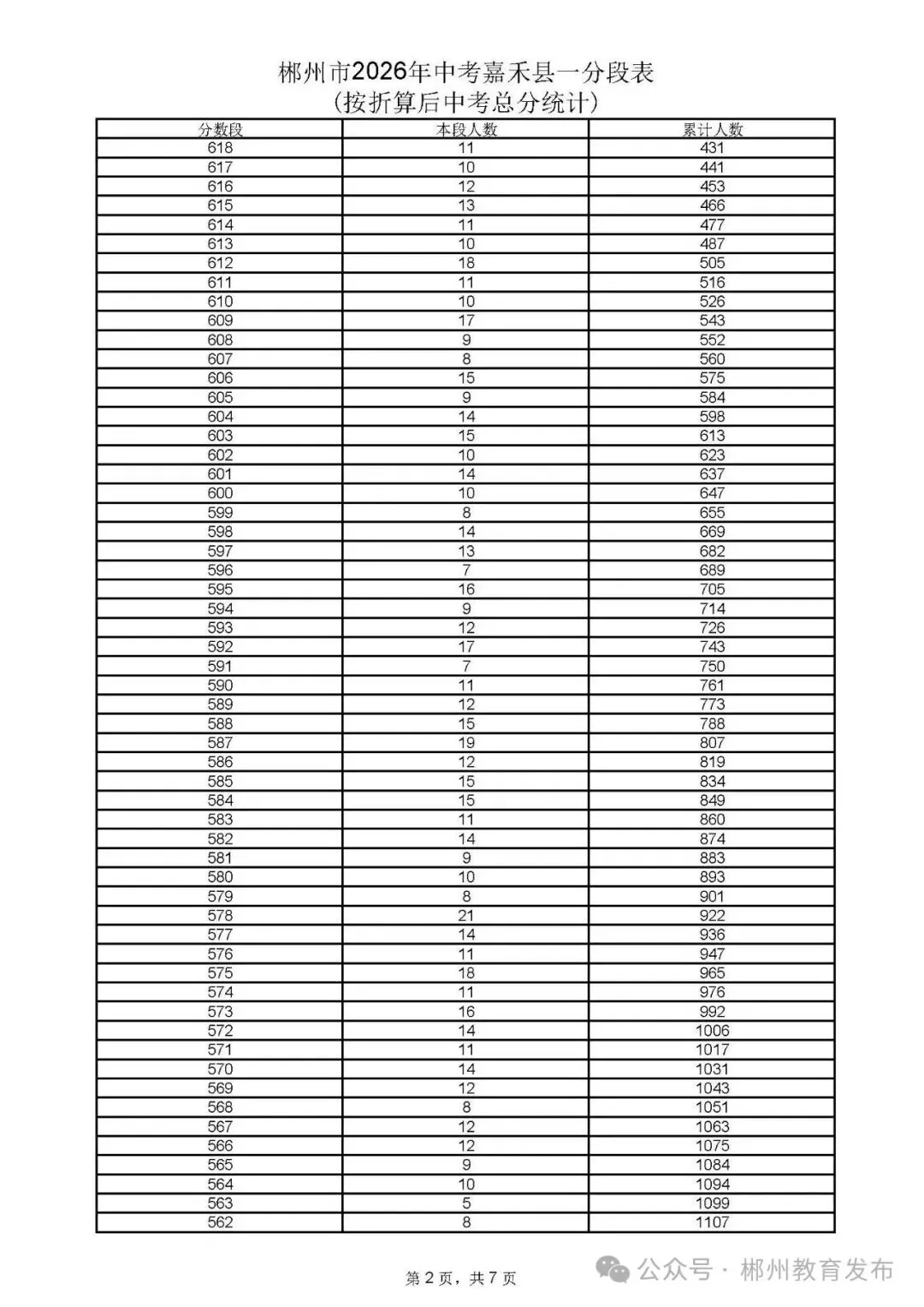 郴州市2026年中考各县市一分段表公布-第33张图片-四季读书网 郴州市2026年中考各县市一分段表公布-第33张图片-四季读书网