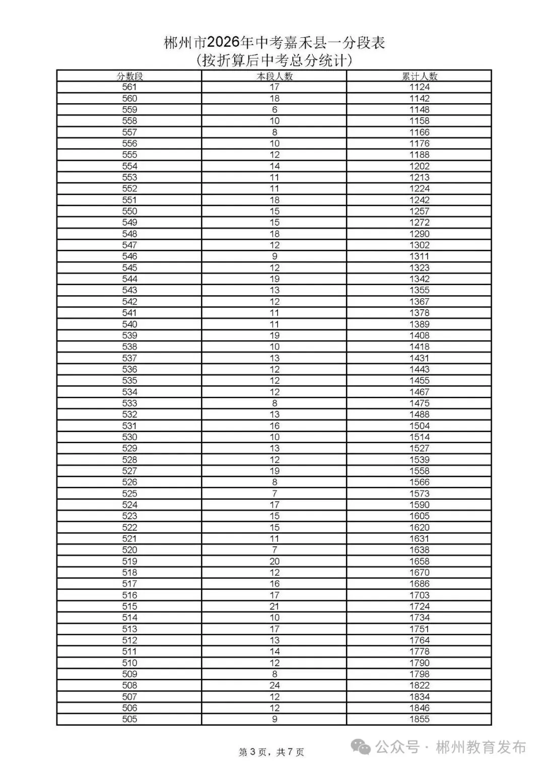 郴州市2026年中考各县市一分段表公布-第34张图片-四季读书网 郴州市2026年中考各县市一分段表公布-第34张图片-四季读书网
