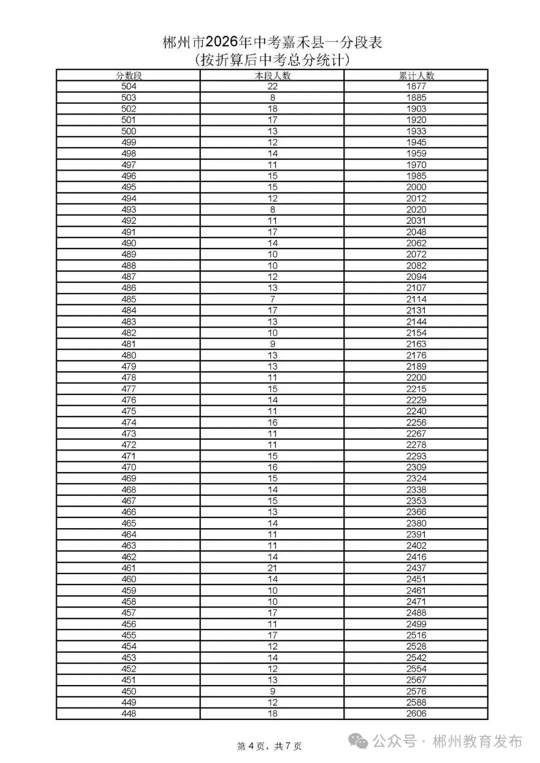 郴州市2026年中考各县市一分段表公布-第35张图片-四季读书网 郴州市2026年中考各县市一分段表公布-第35张图片-四季读书网