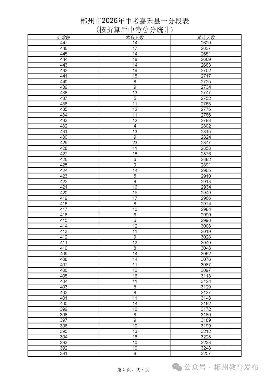 郴州市2026年中考各县市一分段表公布-第36张图片-四季读书网 郴州市2026年中考各县市一分段表公布-第36张图片-四季读书网