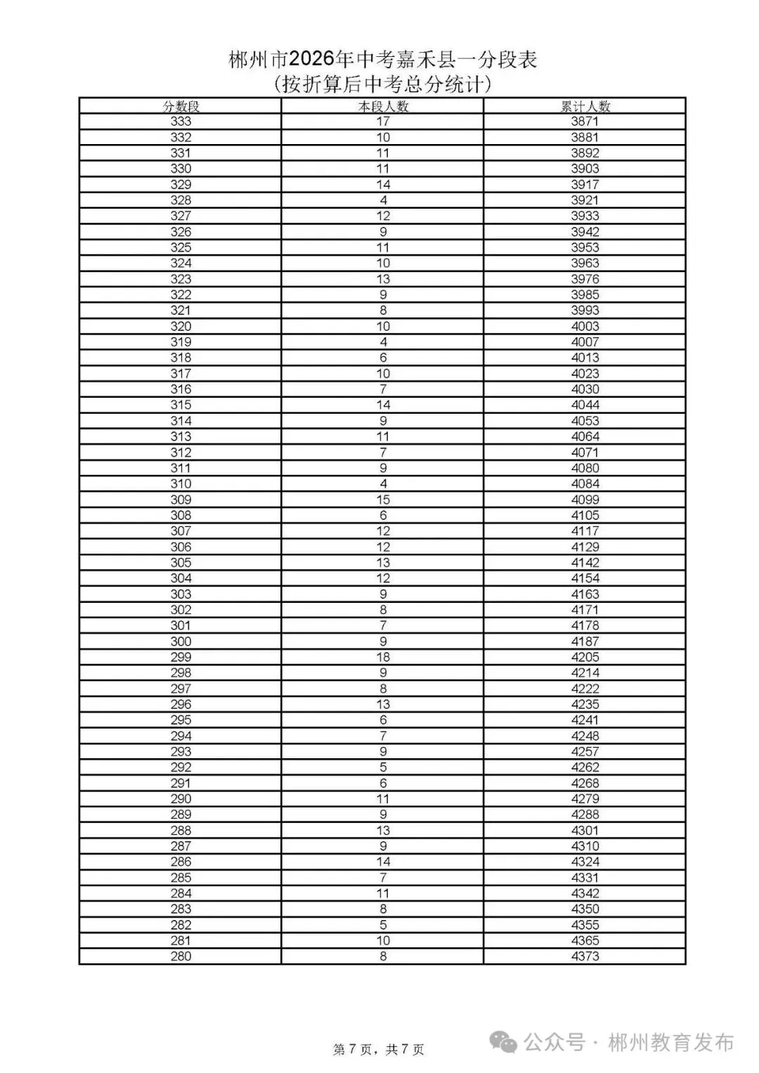 郴州市2026年中考各县市一分段表公布-第38张图片-四季读书网 郴州市2026年中考各县市一分段表公布-第38张图片-四季读书网