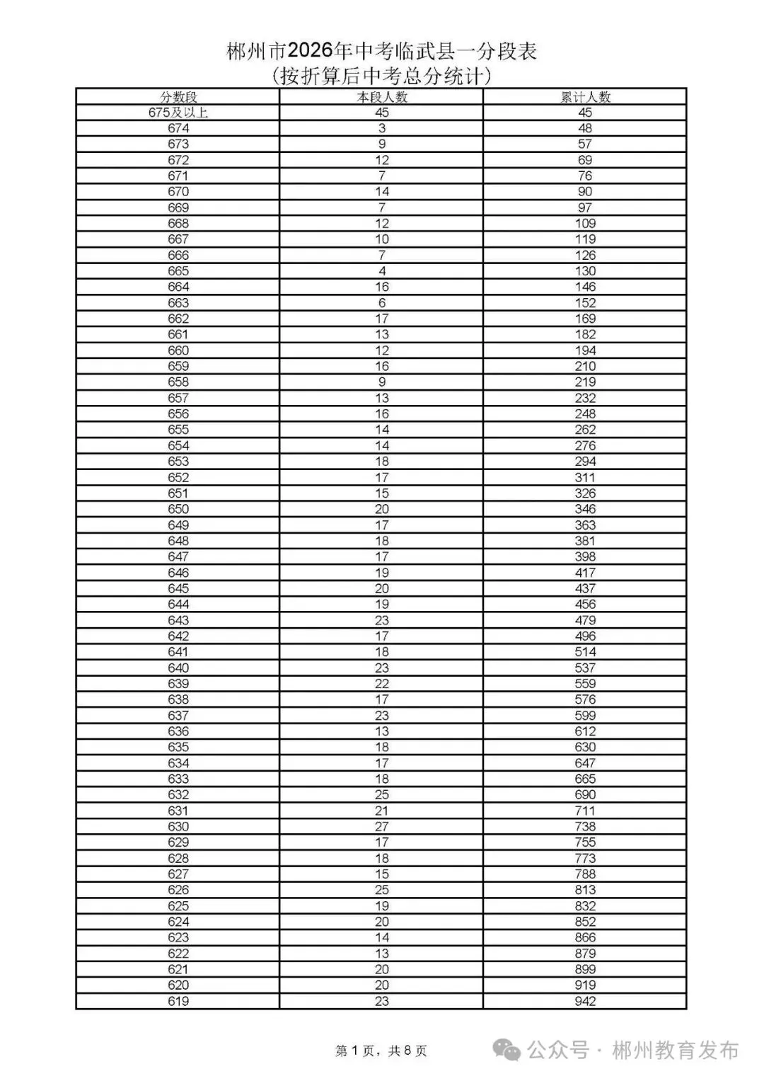 郴州市2026年中考各县市一分段表公布-第39张图片-四季读书网 郴州市2026年中考各县市一分段表公布-第39张图片-四季读书网