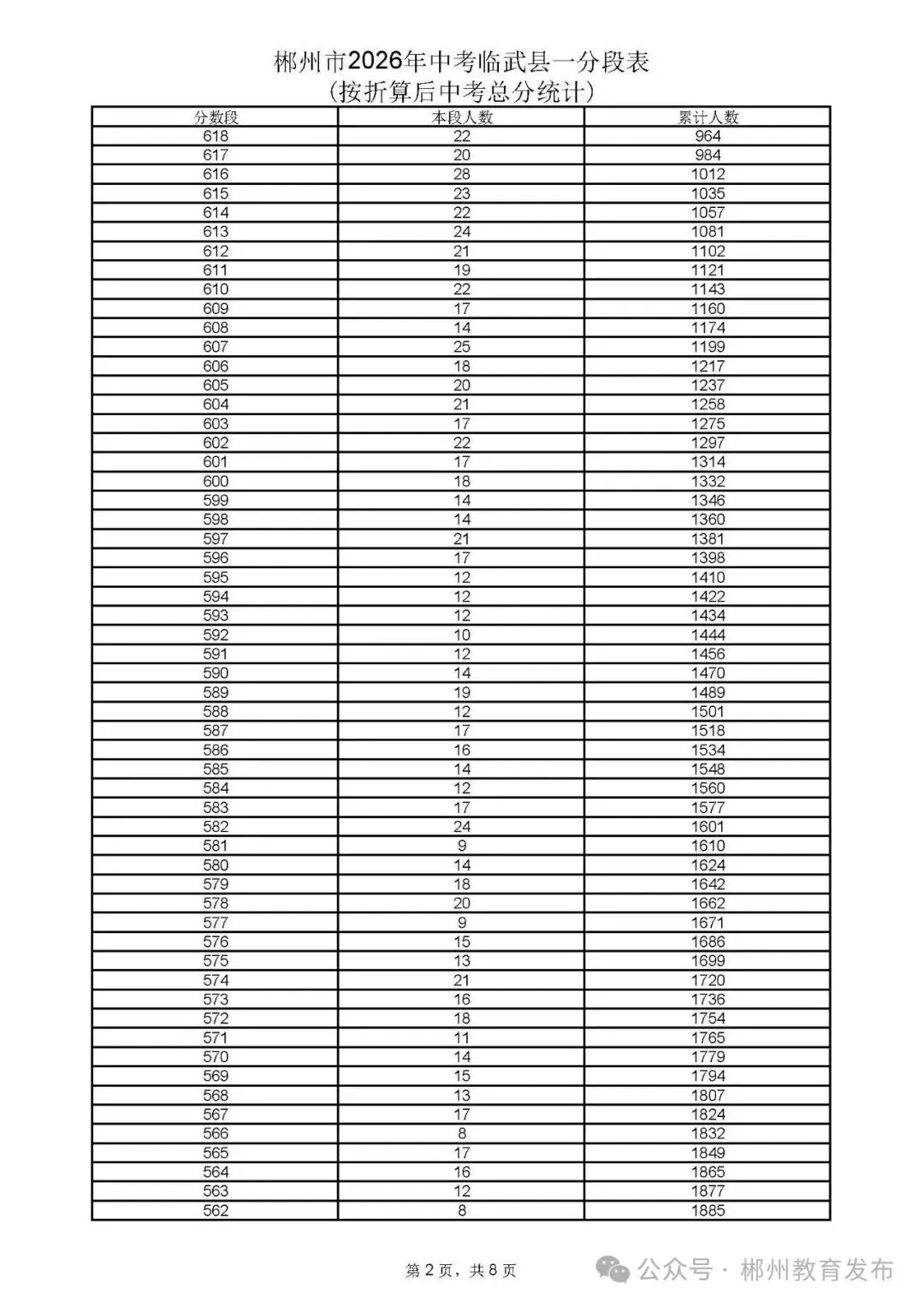 郴州市2026年中考各县市一分段表公布-第40张图片-四季读书网 郴州市2026年中考各县市一分段表公布-第40张图片-四季读书网