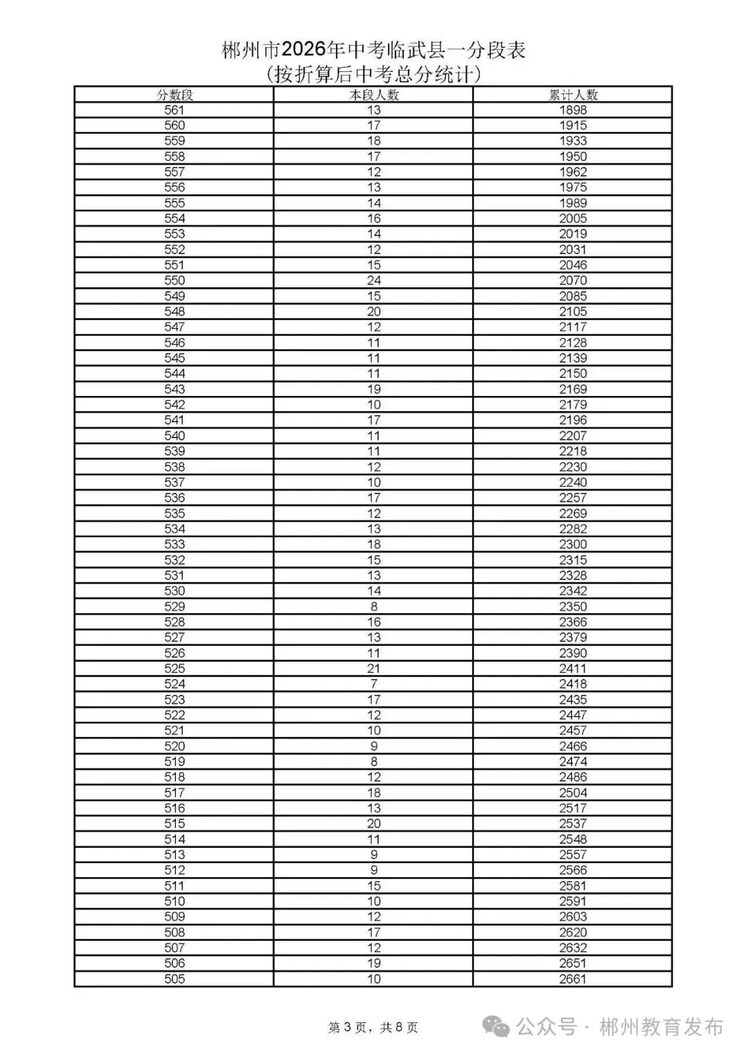 郴州市2026年中考各县市一分段表公布-第41张图片-四季读书网 郴州市2026年中考各县市一分段表公布-第41张图片-四季读书网