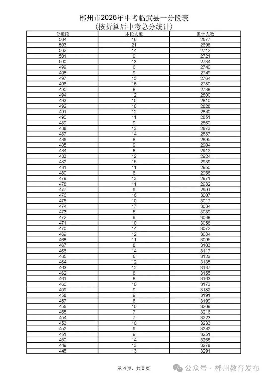 郴州市2026年中考各县市一分段表公布-第42张图片-四季读书网 郴州市2026年中考各县市一分段表公布-第42张图片-四季读书网