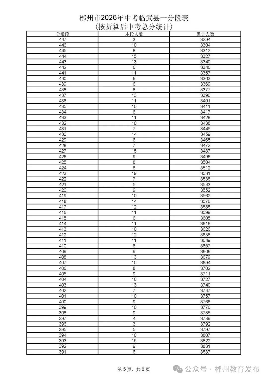 郴州市2026年中考各县市一分段表公布-第43张图片-四季读书网 郴州市2026年中考各县市一分段表公布-第43张图片-四季读书网