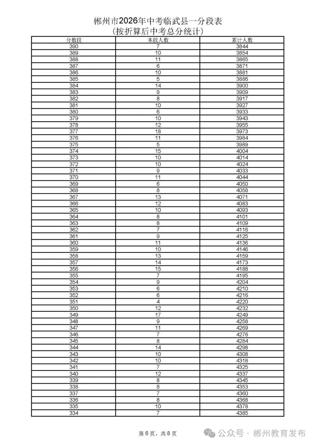 郴州市2026年中考各县市一分段表公布-第44张图片-四季读书网 郴州市2026年中考各县市一分段表公布-第44张图片-四季读书网