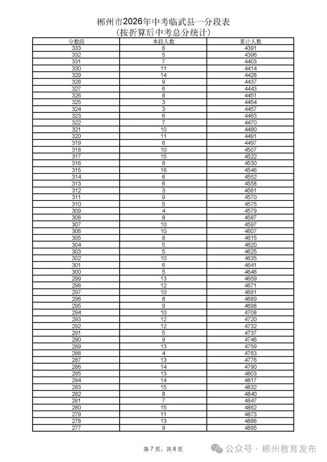 郴州市2026年中考各县市一分段表公布-第45张图片-四季读书网 郴州市2026年中考各县市一分段表公布-第45张图片-四季读书网