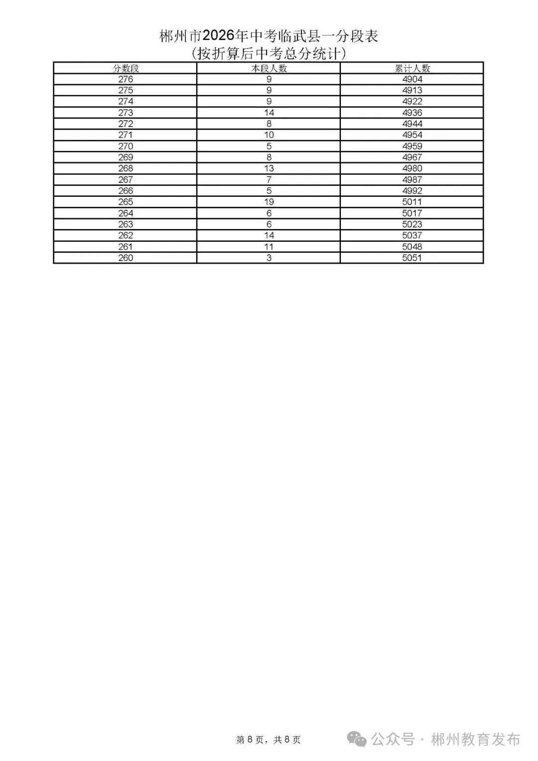 郴州市2026年中考各县市一分段表公布-第46张图片-四季读书网 郴州市2026年中考各县市一分段表公布-第46张图片-四季读书网
