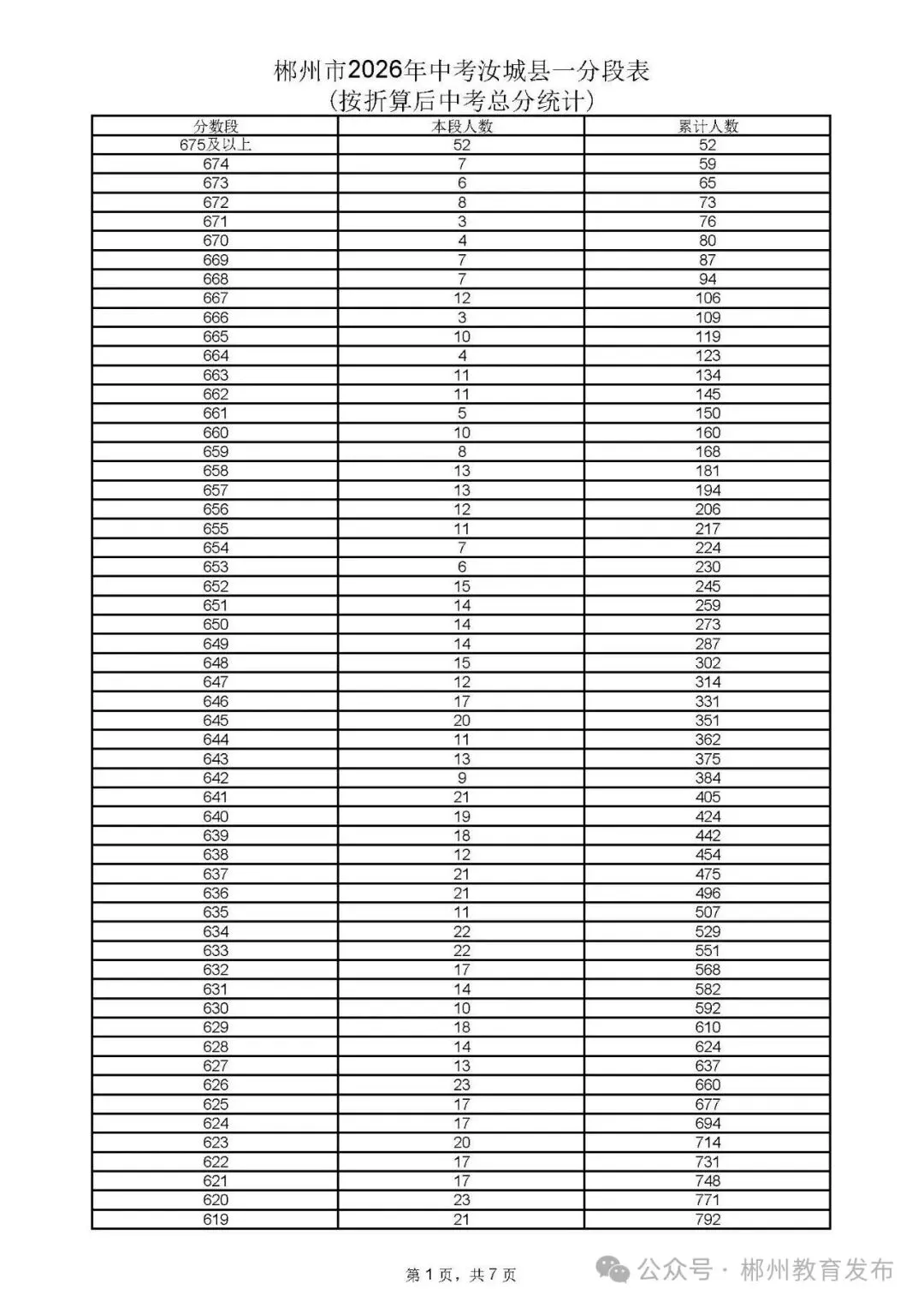 郴州市2026年中考各县市一分段表公布-第47张图片-四季读书网 郴州市2026年中考各县市一分段表公布-第47张图片-四季读书网