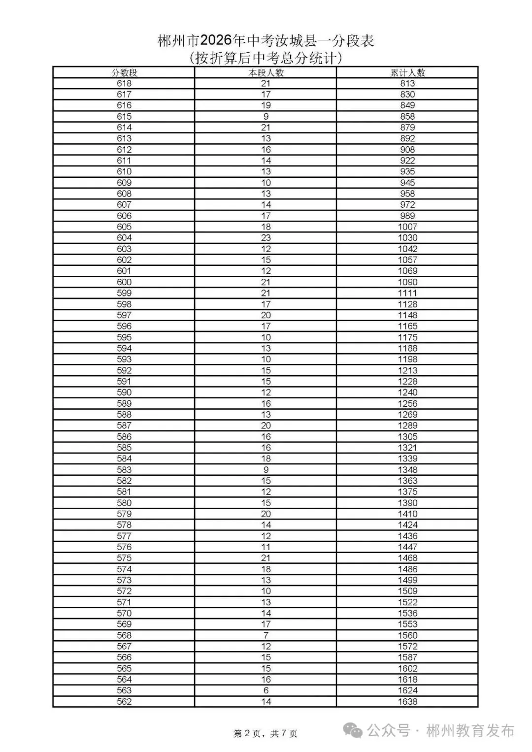 郴州市2026年中考各县市一分段表公布-第48张图片-四季读书网 郴州市2026年中考各县市一分段表公布-第48张图片-四季读书网