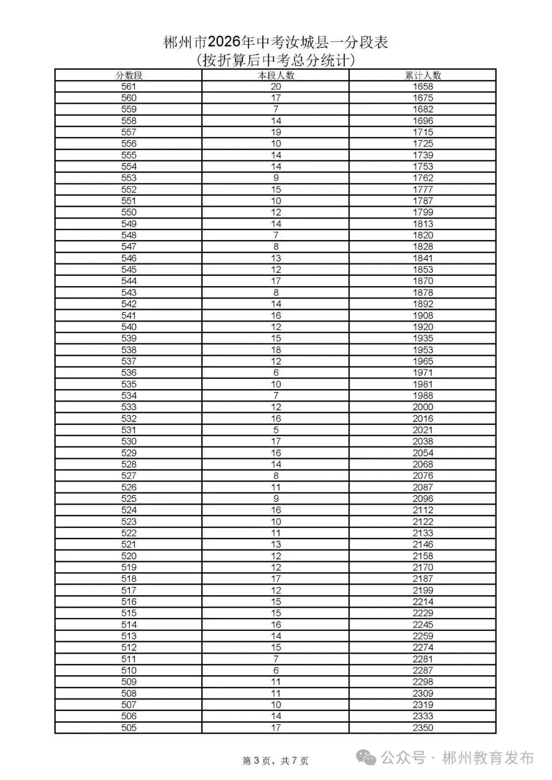 郴州市2026年中考各县市一分段表公布-第49张图片-四季读书网 郴州市2026年中考各县市一分段表公布-第49张图片-四季读书网