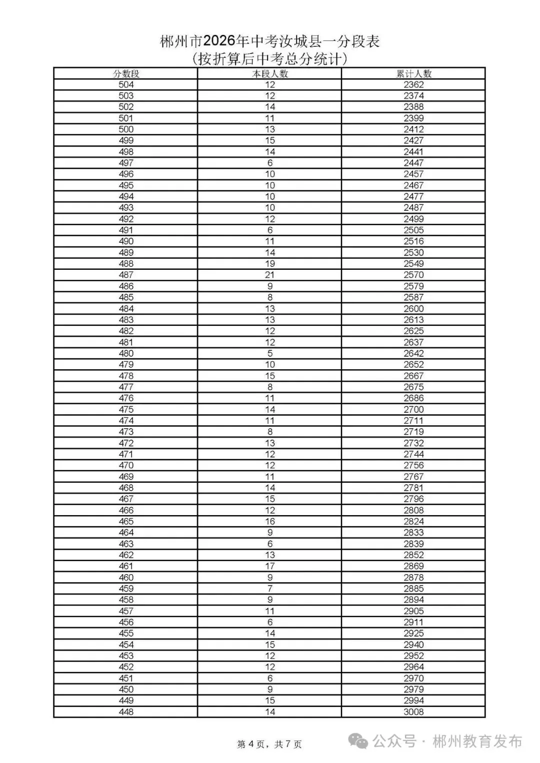 郴州市2026年中考各县市一分段表公布-第50张图片-四季读书网 郴州市2026年中考各县市一分段表公布-第50张图片-四季读书网