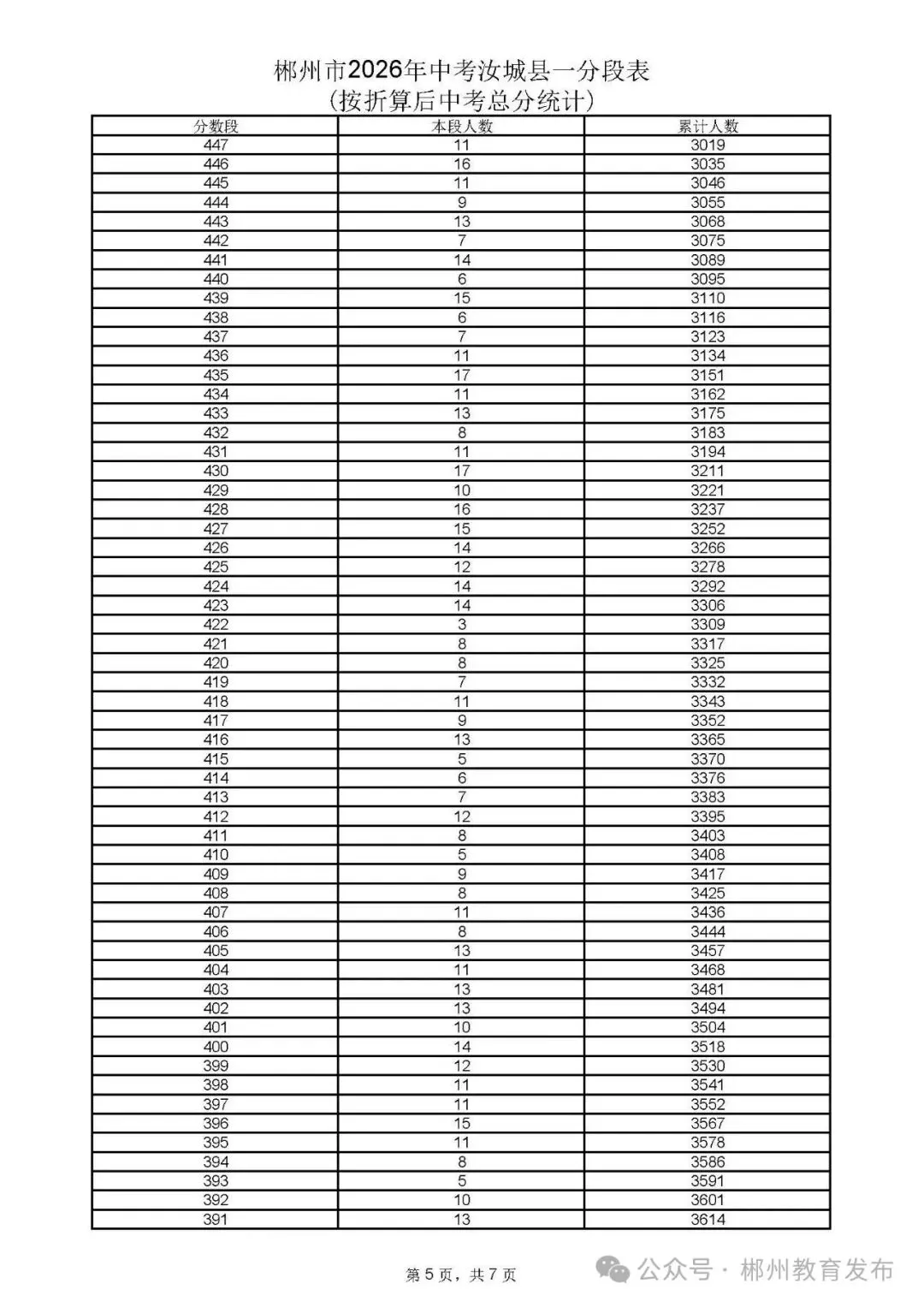 郴州市2026年中考各县市一分段表公布-第51张图片-四季读书网 郴州市2026年中考各县市一分段表公布-第51张图片-四季读书网