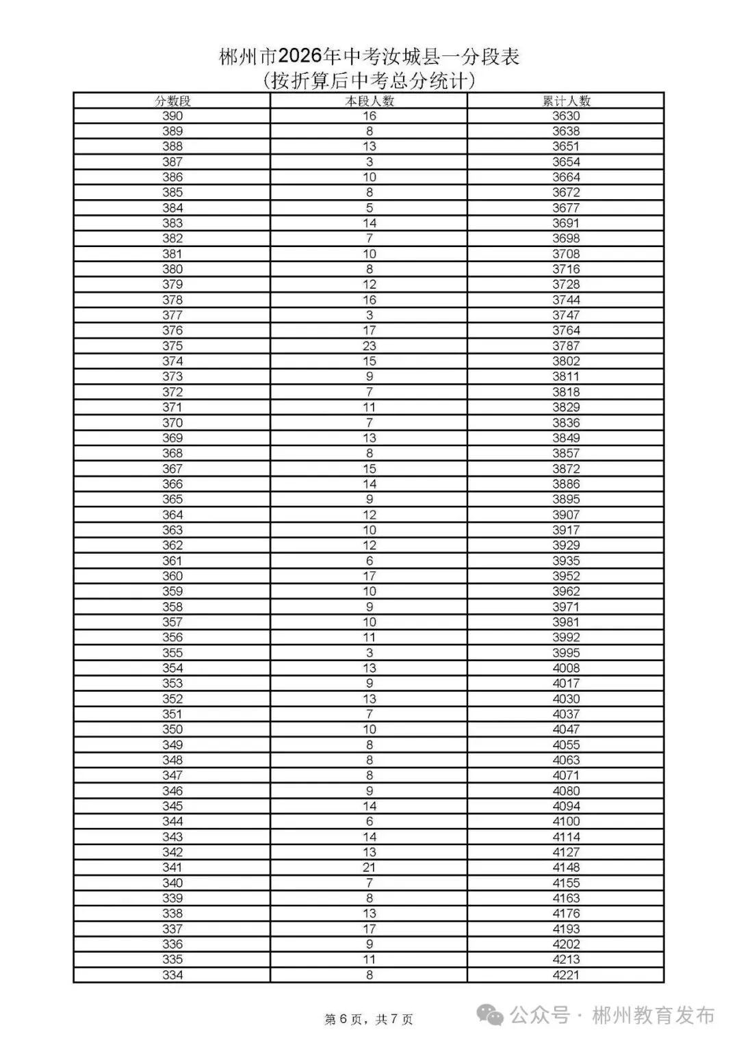郴州市2026年中考各县市一分段表公布-第52张图片-四季读书网 郴州市2026年中考各县市一分段表公布-第52张图片-四季读书网