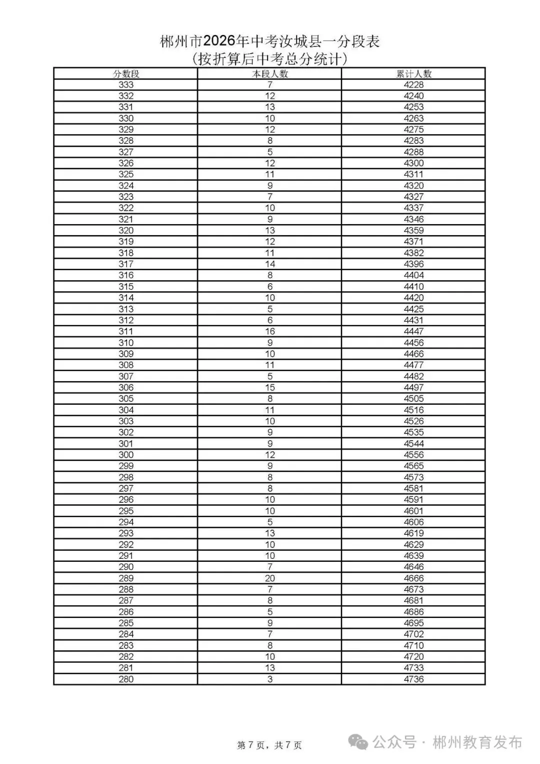 郴州市2026年中考各县市一分段表公布-第53张图片-四季读书网 郴州市2026年中考各县市一分段表公布-第53张图片-四季读书网