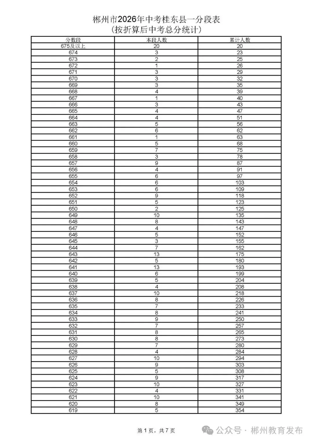郴州市2026年中考各县市一分段表公布-第54张图片-四季读书网 郴州市2026年中考各县市一分段表公布-第54张图片-四季读书网