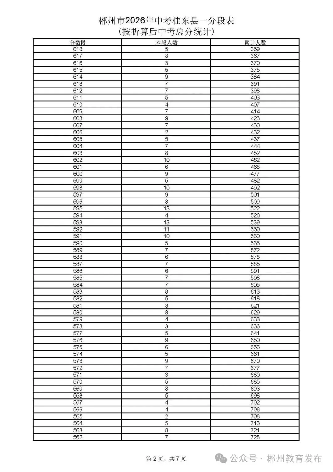 郴州市2026年中考各县市一分段表公布-第55张图片-四季读书网 郴州市2026年中考各县市一分段表公布-第55张图片-四季读书网