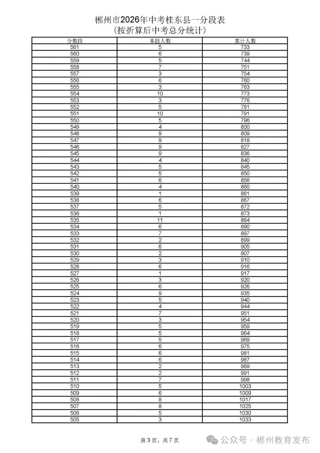 郴州市2026年中考各县市一分段表公布-第56张图片-四季读书网 郴州市2026年中考各县市一分段表公布-第56张图片-四季读书网