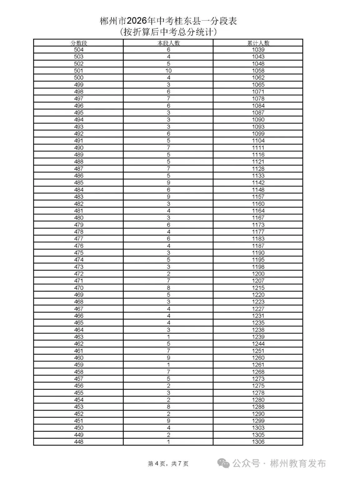 郴州市2026年中考各县市一分段表公布-第57张图片-四季读书网 郴州市2026年中考各县市一分段表公布-第57张图片-四季读书网