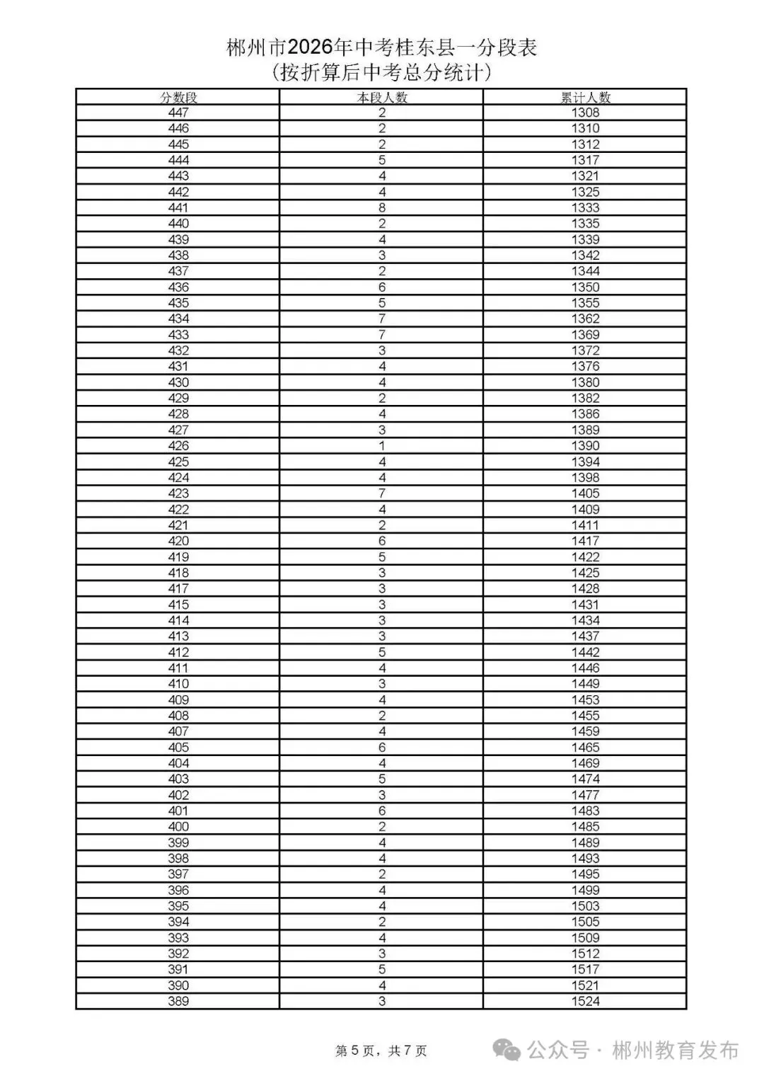 郴州市2026年中考各县市一分段表公布-第58张图片-四季读书网 郴州市2026年中考各县市一分段表公布-第58张图片-四季读书网