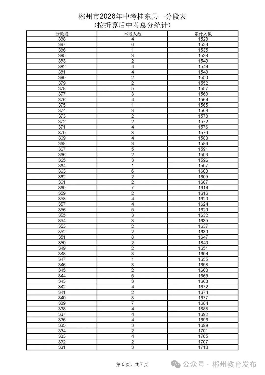 郴州市2026年中考各县市一分段表公布-第59张图片-四季读书网 郴州市2026年中考各县市一分段表公布-第59张图片-四季读书网