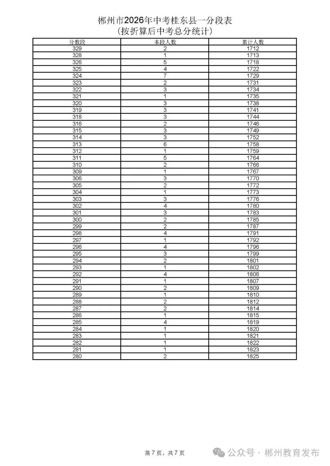 郴州市2026年中考各县市一分段表公布-第60张图片-四季读书网 郴州市2026年中考各县市一分段表公布-第60张图片-四季读书网