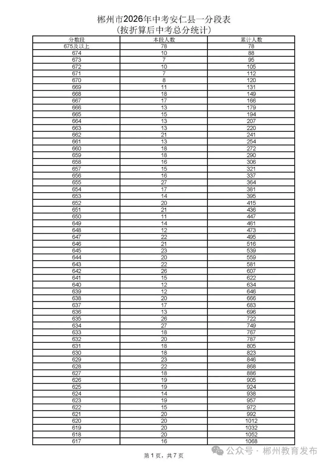郴州市2026年中考各县市一分段表公布-第61张图片-四季读书网 郴州市2026年中考各县市一分段表公布-第61张图片-四季读书网