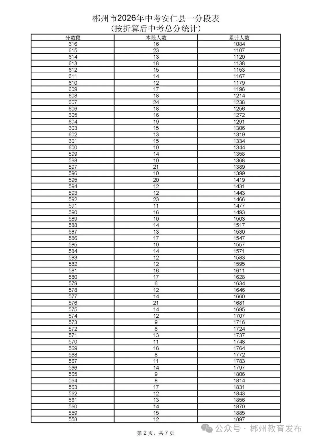 郴州市2026年中考各县市一分段表公布-第62张图片-四季读书网 郴州市2026年中考各县市一分段表公布-第62张图片-四季读书网