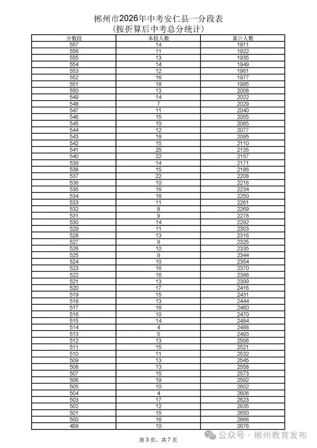 郴州市2026年中考各县市一分段表公布-第63张图片-四季读书网 郴州市2026年中考各县市一分段表公布-第63张图片-四季读书网