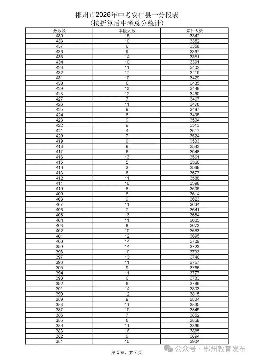 郴州市2026年中考各县市一分段表公布-第65张图片-四季读书网 郴州市2026年中考各县市一分段表公布-第65张图片-四季读书网
