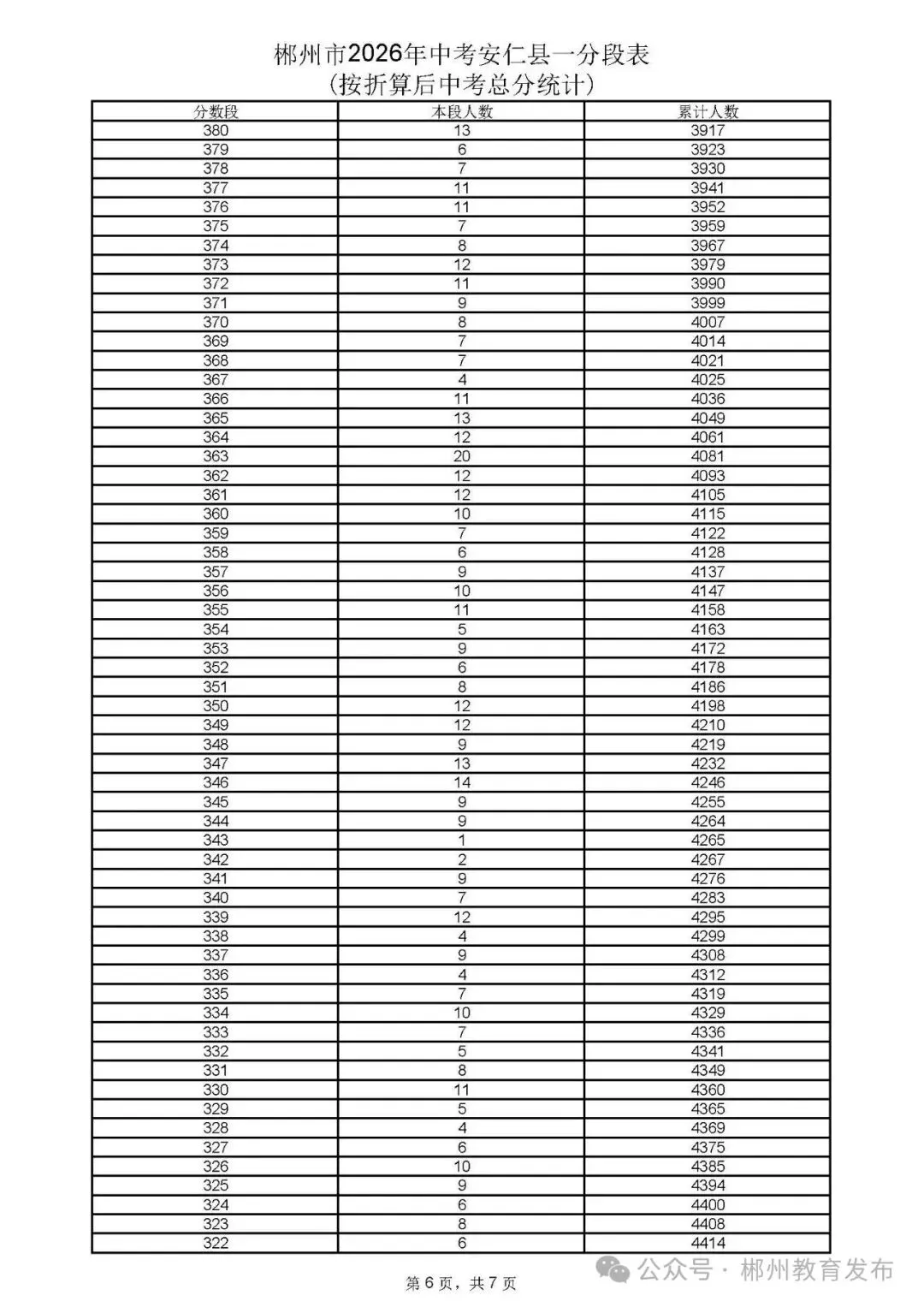 郴州市2026年中考各县市一分段表公布-第66张图片-四季读书网 郴州市2026年中考各县市一分段表公布-第66张图片-四季读书网