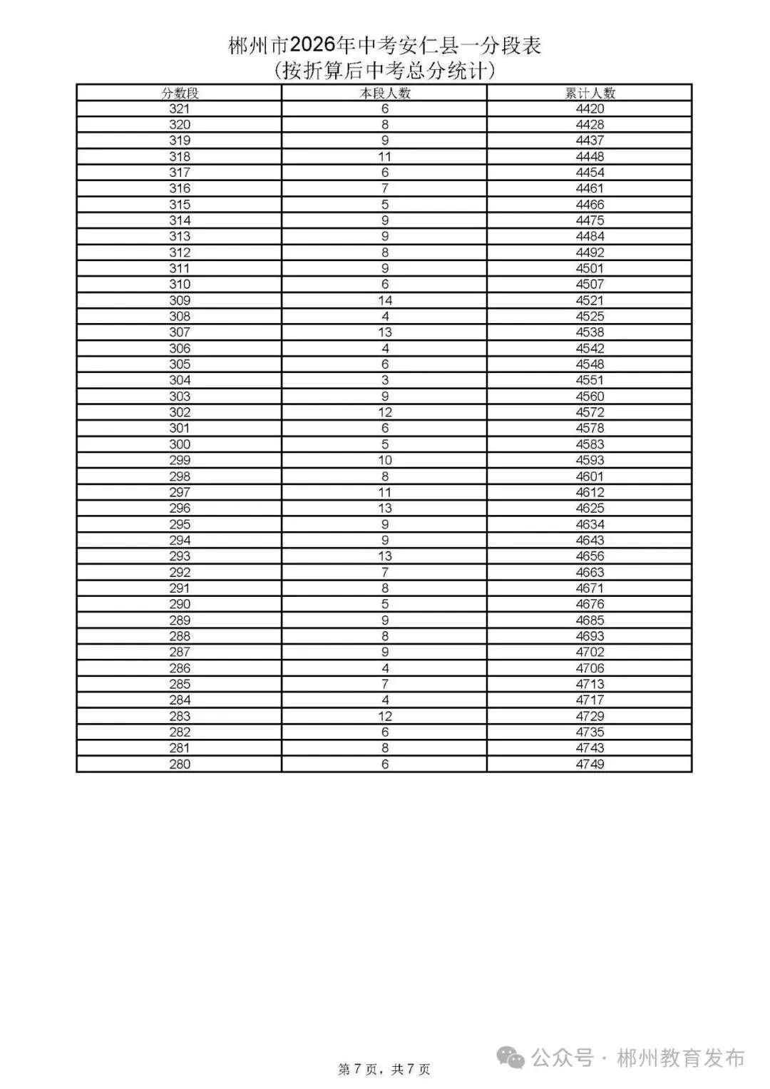 郴州市2026年中考各县市一分段表公布-第67张图片-四季读书网 郴州市2026年中考各县市一分段表公布-第67张图片-四季读书网