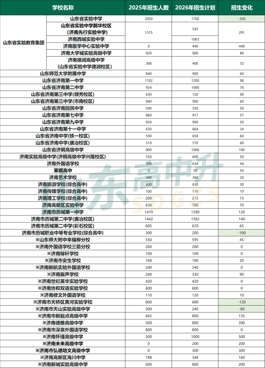 济南中考最新志愿填报步骤发布!附各高中【2026年扩招人数】汇总-第9张图片-四季读书网