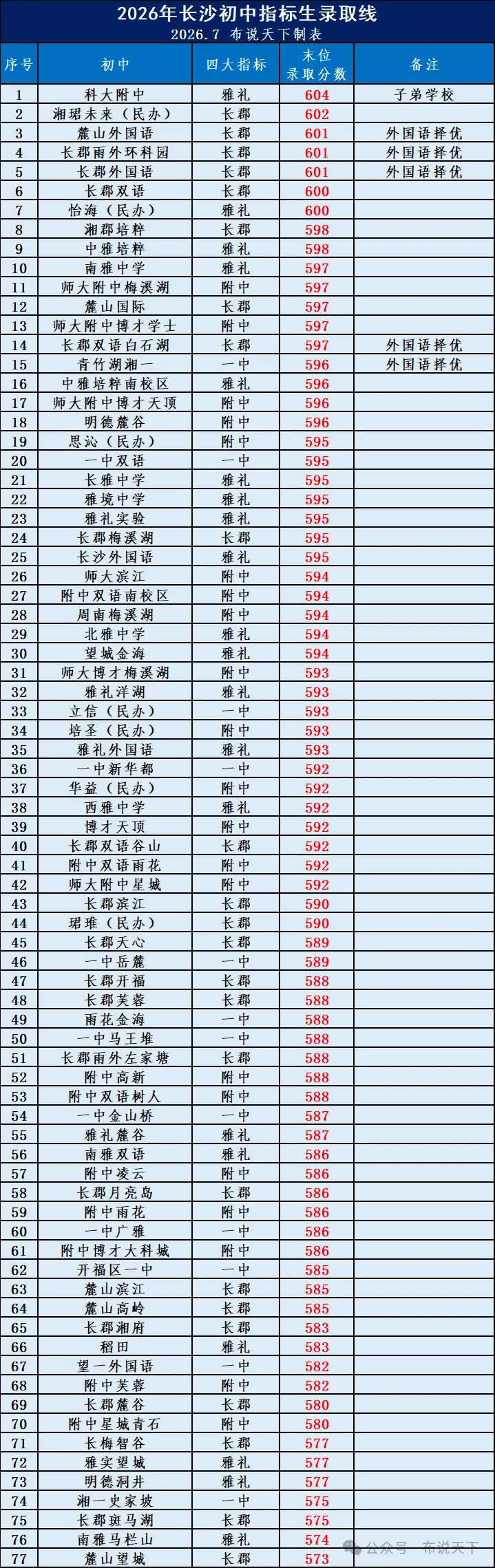 2026年长沙中考77所初中四大名校指标生末尾分数最新数据出炉-第1张图片-四季读书网