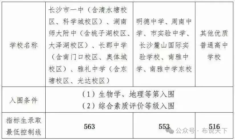 2026年长沙中考77所初中四大名校指标生末尾分数最新数据出炉-第2张图片-四季读书网