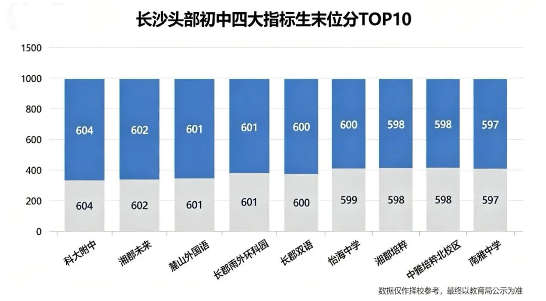 黑马杀出重围!2026长沙81所初中中考硬核数据全汇总,小升初择校必收藏-第3张图片-四季读书网 黑马杀出重围!2026长沙81所初中中考硬核数据全汇总,小升初择校必收藏-第3张图片-四季读书网
