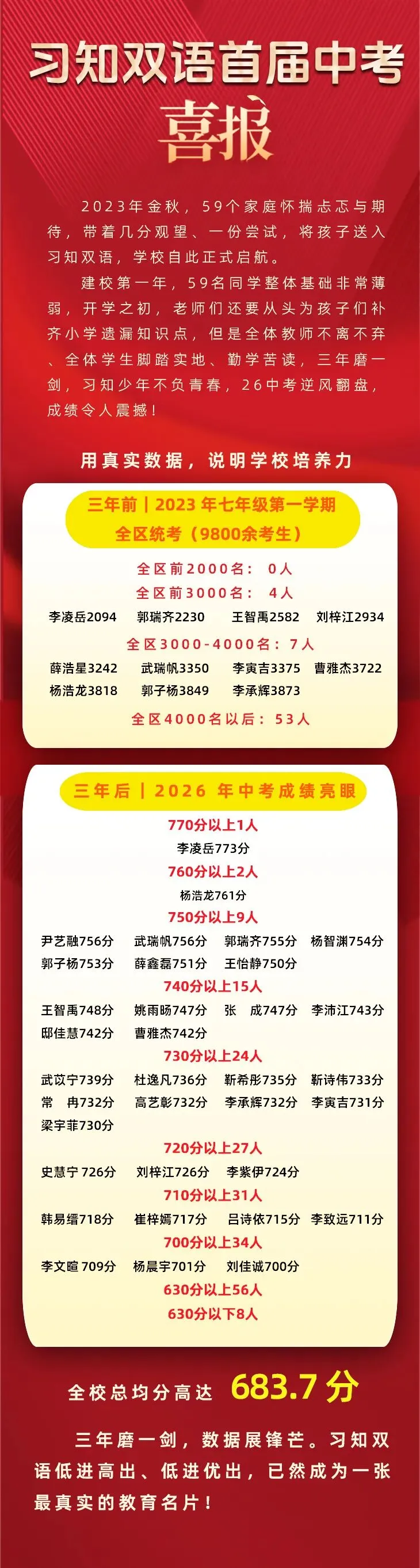 习知双语首届中考,用真实数据说明培养力!-第1张图片-四季读书网